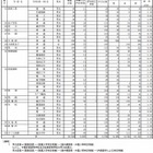 【高校受験2013】栃木県立高校の出願状況、平均1.24倍 画像