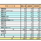 【高校受験2013】奈良県の特色選抜実施状況…実質1.37倍 画像