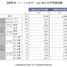 ソーシャルゲームの利用実態調査、月間の平均課金額は2,742円 画像