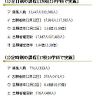 【高校受験2013】千葉県公立高校・後期選抜の志願者確定、全日制1.44倍 画像