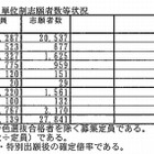 【高校受験2013】兵庫県公立高校の出願状況、全日制1.11倍 画像