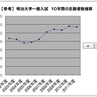 明治大学、2011年度一般入試志願者数11万人超え2年連続1位 画像