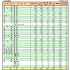 【高校受験】奈良県、公立高校一般選抜出願状況…全日平均1.08倍 画像