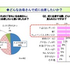 セレモニーシーズンの装い、気を遣ったところは「服装」後悔が多いのは「ヘアスタイル」 画像