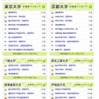 【大学受験2013】インターエデュ、東大・京大・難関大学合格者ランキング 画像