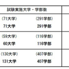 【大学受験2013】国公立大2次（後期）の受験状況、欠席率54.0％ 画像