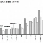 GDPに対する学校教育費…1位アイスランド、2位韓国 画像