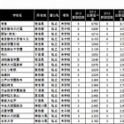 【中学受験2013】出願・受験の延べ人数、最多は「栄東」…四谷大塚 受験状況ランキング 画像