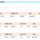 【大学受験2013】国公立大学医学部の出願結果、前期5.5倍・後期19.7倍 画像