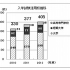 大学の約6割が入試や単位認定でTOEICを活用…10年前の3倍 画像