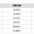 平成25年の保健師・助産師・看護師国家試験合格発表、新卒が高い合格率 画像