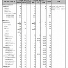 【大学受験2014】公立大学の入試日程・募集人員を発表 画像