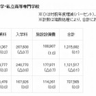 私立大学の初年度納付金、平均は文系115万円・医歯系472万円 画像