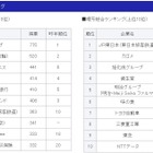 文系は金融系、理系は専攻を活かせる企業を選ぶ傾向に…マイナビ調べ 画像