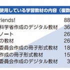 小学校外国語活動、デジタル教材の使用率は半数以下…東京都教委調べ 画像