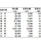 都道府県別にみる国際性…高等教育の留学生率第1位は大分県の13.05％ 画像