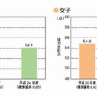 中学女子の3割が1週間の運動時間60分未満…文科省調査 画像