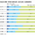 大学受験対策の開始時期は遅くなる傾向に…ベネッセ調査 画像