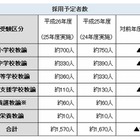 愛知県公立学校教員採用試験の実施要項…大学推薦など採用枠新設 画像