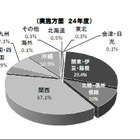 公立中学校の修学旅行の実施状況を調査…安全対応組織の作成率は5割 画像