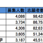 関西・私立大学人気ランキング2013…受験者数・合格倍率・辞退率 画像