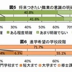 高校での文理選択が進路意識を向上、高3からの分割が優位 画像