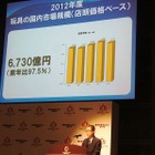 国内玩具市場6730億円、前年比2.5％減…知育・教育は微増 画像