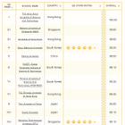 東大・京大がトップ10ギリギリ、QSアジア大学ランキング 画像