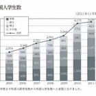 早大、受入留学生・派遣留学生数が国内1位に 画像