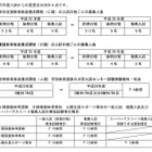 東京学芸大、教育学部の組織再編延期に伴う入学者選抜方法の変更点を発表 画像