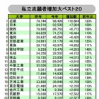 私大出願件数増トップは近大…河合塾「2013年度大学入試結果の総括」 画像