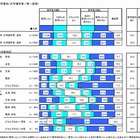 大学進学者の留学意向は文高理低、文系女子と理系男子に2割以上の開き 画像