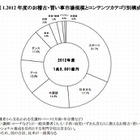 2012年度のお稽古・習い事市場規模は1兆9,891億円…前年比0.9％増 画像