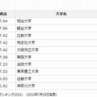 大学サイトランキング2013、明治大学が初1位 画像