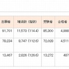 【大学受験2014】私大医学部入試2013の実質倍率は平均17.1倍 画像