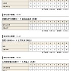 【高校野球】夏の甲子園2013「熱い逆転劇」4日目の結果と5日目の見どころ 画像