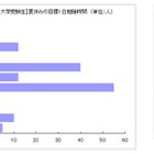 大学受験生の約9割が「夏休みに1日10時間以上勉強するぞ」と宣言 画像