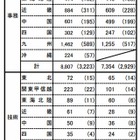 2013年度一般職試験（高卒者試験）の申込は前年比21％増 画像