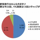 家族旅行の理想は年3.8回、現実は1.5回…子育て中の女性の7割「行きづらくなった」 画像