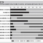 小学校教師の意識調査「子どもの学力格差が大きい」94％ 画像