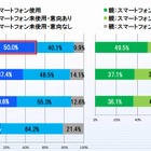 ネットの情報発信「何も気をつけない」未成年の45％ 画像