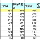 司法試験2013に現役大学生40が合格、合格率1位は予備試験合格者72％ 画像