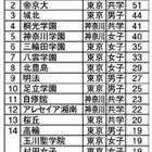 面倒見が良い中高一貫校ランキング1位は「京華」 画像