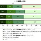 プランターで始める家庭菜園、ほうれん草や小松菜は秋からでも栽培可 画像