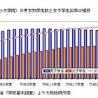 大学生の女子比率は年々増加、リケジョも微増傾向…大和総研 画像