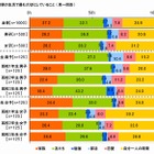 中高生の4人に1人が母親と「LINE」、友達とは8割 画像