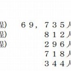 【高校受験2014】愛知県、中学卒業見込者の進路希望状況…進学希望率96.7％ 画像