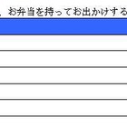 子どもが喜ぶお弁当を作りそうなタレント、圧倒的1位は？ 画像