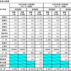 【高校受験2014】長野教委が入学志願者第1回予定調査の結果発表 画像