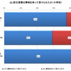 ICTを活用した防災授業により9割の児童生徒が意識向上 画像